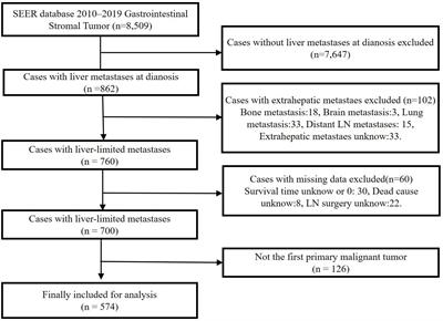 Effects of surgical management for gastrointestinal stromal tumor patients with liver metastasis on survival outcomes
